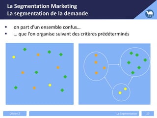 La Segmentation Marketing
La segmentation de la demande
Olivier Z La Segmentation 10
 on part d’un ensemble confus…
 … que l’on organise suivant des critères prédéterminés











 


 







base
basebase
 