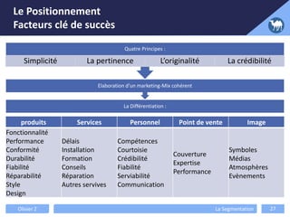 Le Positionnement
Facteurs clé de succès
Olivier Z La Segmentation 27
La Différentiation :
Elaboration d’un marketing-Mix cohérent
Quatre Principes :
Simplicité La pertinence L’originalité La crédibilité
produits Services Personnel Point de vente Image
Fonctionnalité
Performance
Conformité
Durabilité
Fiabilité
Réparabilité
Style
Design
Délais
Installation
Formation
Conseils
Réparation
Autres servives
Compétences
Courtoisie
Crédibilité
Fiabilité
Serviabilité
Communication
Couverture
Expertise
Performance
Symboles
Médias
Atmosphères
Evènements
 