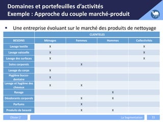 Domaines et portefeuilles d’activités
Exemple : Approche du couple marché-produit
Olivier Z La Segmentation 31
 Une entreprise évoluant sur le marché des produits de nettoyage
CLIENTELES
BESOINS Ménages Femmes Hommes Collectivités
Lavage textile X X
Lavage vaisselle X X
Lavage des surfaces X X
Soins corporels X
Lavage du corps X
Hygiène bucco-
dentaire
X
Lavage et hygiène des
cheveux
X X
Rasage X
Déodorants corporels X X
Parfums X
Produits de beauté X X
 