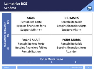 La matrice BCG
Schéma
Olivier Z La Segmentation 34
CROISSANCEDUMARCHE
0%5%10%
STARS
Rentabilité Forte
Besoins financiers forts
Support Mkt +++
DILEMMES
Rentabilité faible
Besoins financiers forts
Support Mkt ++
VACHE A LAIT
Rentabilité très Forte
Besoins financiers faibles
Rentabilisation
POIDS MORTS
Rentabilité faible
Besoins financiers forts
Abandon
Part de Marché relative
+ 1 0
 