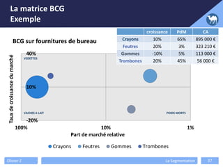La matrice BCG
Exemple
Olivier Z La Segmentation 37
-20%
10%
40%
1%10%100%
Tauxdecroissancedumarché
Part de marché relative
BCG sur fournitures de bureau
Crayons Feutres Gommes Trombones
VEDETTES DILEMMES
POIDS MORTSVACHES A LAIT
croissance PdM CA
Crayons 10% 65% 895 000 €
Feutres 20% 3% 323 210 €
Gommes -10% 5% 113 000 €
Trombones 20% 45% 56 000 €
 