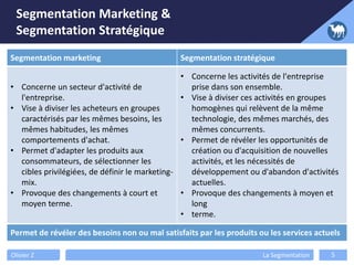Segmentation Marketing &
Segmentation Stratégique
Olivier Z La Segmentation 5
Segmentation marketing Segmentation stratégique
• Concerne un secteur d'activité de
l'entreprise.
• Vise à diviser les acheteurs en groupes
caractérisés par les mêmes besoins, les
mêmes habitudes, les mêmes
comportements d'achat.
• Permet d'adapter les produits aux
consommateurs, de sélectionner les
cibles privilégiées, de définir le marketing-
mix.
• Provoque des changements à court et
moyen terme.
• Concerne les activités de l'entreprise
prise dans son ensemble.
• Vise à diviser ces activités en groupes
homogènes qui relèvent de la même
technologie, des mêmes marchés, des
mêmes concurrents.
• Permet de révéler les opportunités de
création ou d'acquisition de nouvelles
activités, et les nécessités de
développement ou d'abandon d'activités
actuelles.
• Provoque des changements à moyen et
long
• terme.
Permet de révéler des besoins non ou mal satisfaits par les produits ou les services actuels
 