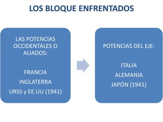 LOS BLOQUE ENFRENTADOS


  LAS POTENCIAS
 OCCIDENTALES O       POTENCIAS DEL EJE:
    ALIADOS:
                            ITALIA
     FRANCIA              ALEMANIA
   INGLATERRA           JAPÓN (1941)
URSS y EE.UU (1941)
 
