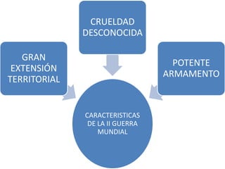 CRUELDAD
              DESCONOCIDA

   GRAN
                                   POTENTE
 EXTENSIÓN
                                 ARMAMENTO
TERRITORIAL


              CARACTERISTICAS
               DE LA II GUERRA
                  MUNDIAL
 