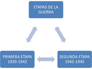 ETAPAS DE LA
                  GUERRA




PRIMERA ETAPA                  SEGUNDA ETAPA
  1939-1942                      1942-1945
 