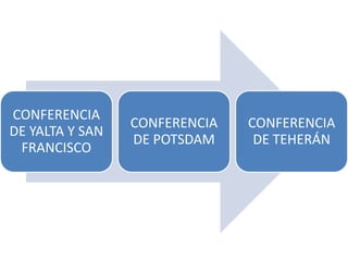 CONFERENCIA
                 CONFERENCIA   CONFERENCIA
DE YALTA Y SAN
                 DE POTSDAM     DE TEHERÁN
 FRANCISCO
 