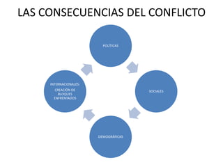 LAS CONSECUENCIAS DEL CONFLICTO

                          POLÍTICAS




     INTERNACIONALES:
      CREACIÓN DE                      SOCIALES
        BLOQUES
      ENFRENTADOS




                        DEMOGRÁFICAS
 