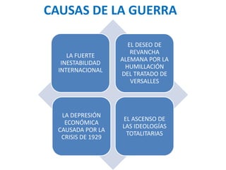 CAUSAS DE LA GUERRA

                      EL DESEO DE
                       REVANCHA
     LA FUERTE
                    ALEMANA POR LA
   INESTABILIDAD
                     HUMILLACIÓN
  INTERNACIONAL
                    DEL TRATADO DE
                       VERSALLES




   LA DEPRESIÓN
                    EL ASCENSO DE
    ECONÓMICA
                    LAS IDEOLOGÍAS
  CAUSADA POR LA
                     TOTALITARIAS
   CRISIS DE 1929
 