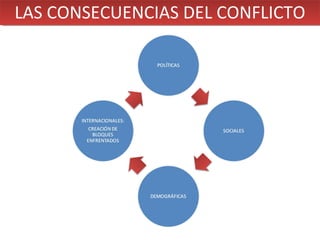 LAS CONSECUENCIAS DEL CONFLICTO
LAS CONSECUENCIAS DEL CONFLICTO

 