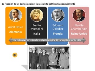 La reacción de las democracias: el fracaso de la política de apaciguamiento
Adolf Hitler
Alemania
Benito
Mussolini
Italia
Édouard
Daladier
Francia
Neville
Chamberlain
Reino Unido
Participantes en la Conferencia de Munich, 29 de septiembre de 1938
 