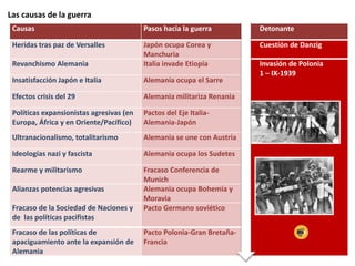 Las causas de la guerra
Causas Pasos hacia la guerra Detonante
Heridas tras paz de Versalles Japón ocupa Corea y
Manchuria
Cuestión de Danzig
Revanchismo Alemania Italia invade Etiopía Invasión de Polonia
1 – IX-1939
Insatisfacción Japón e Italia Alemania ocupa el Sarre
Efectos crisis del 29 Alemania militariza Renania
Políticas expansionistas agresivas (en
Europa, África y en Oriente/Pacífico)
Pactos del Eje Italia-
Alemania-Japón
Ultranacionalismo, totalitarismo Alemania se une con Austria
Ideologías nazi y fascista Alemania ocupa los Sudetes
Rearme y militarismo Fracaso Conferencia de
Munich
Alianzas potencias agresivas Alemania ocupa Bohemia y
Moravia
Fracaso de la Sociedad de Naciones y
de las políticas pacifistas
Pacto Germano soviético
Fracaso de las políticas de
apaciguamiento ante la expansión de
Alemania
Pacto Polonia-Gran Bretaña-
Francia
 