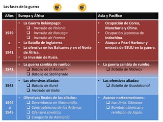 Las fases de la guerra
Años Europa y África Asia y Pacifico
1939
a
1941
• La Guerra Relámpago:
 Invasión de Polonia
 Invasión de Noruega
 Invasión de Francia
• La Batalla de Inglaterra.
• La ofensiva en los Balcanes y en el Norte
de África.
• La Invasión de Rusia.
• Ocupación de Corea,
Manchuria y China.
• Ocupación japonesa de
Indochina.
• Ataque a Pearl Harbour y
entrada de EEUU en la guerra.
1942
• La guerra cambia de rumbo:
 Batalla de El Alamein
 Batalla de Stalingrado
• La guerra cambia de rumbo:
 Batalla de Midway
1943
• Las ofensivas aliadas:
 Batalla de Kursk
 Invasión de Italia
• Las ofensivas aliadas:
 Batalla de Guadalcanal
1944
a
1945
• Ofensivas finales de los aliados:
 Desembarco en Normandía.
 Contraofensiva de las Ardenas
 Ofensiva soviética
 Conquista de Alemania
• Avance norteamericano:
 Iwo Jima, Okinawa
 Bombas atómicas y
rendición de Japón.
 
