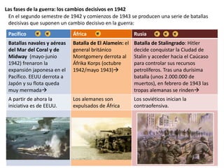 Las fases de la guerra: los cambios decisivos en 1942
En el segundo semestre de 1942 y comienzos de 1943 se producen una serie de batallas
decisivas que suponen un cambio decisivo en la guerra:
Pacífico África Rusia
Batallas navales y aéreas
del Mar del Coral y de
Midway (mayo-junio
1942) frenaron la
expansión japonesa en el
Pacífico. EEUU derrota a
Japón y su flota queda
muy mermada
Batalla de El Alamein: el
general británico
Montgomery derrota al
Áfrika Korps (octubre
1942/mayo 1943)
Batalla de Stalingrado: Hitler
decide conquistar la Ciudad de
Stalin y acceder hacia el Caúcaso
para controlar sus recursos
petrolíferos. Tras una durísima
batalla (unos 2.000.000 de
muertos), en febrero de 1943 las
tropas alemanas se rinden
A partir de ahora la
iniciativa es de EEUU.
Los alemanes son
expulsados de África
Los soviéticos inician la
contraofensiva.
 