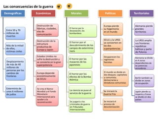 Las consecuencias de la guerra
Demográficas
Entre 50 y 70
millones de
muertos
Más de la mitad
de ellos,
víctimas civiles
Desplazamiento
de más de 40
millones de
personas por los
cambios de
fronteras
Exterminio de
unos 6 millones
de judíos
Económicas
Destrucción de
fábricas, ciudades,
vías de
comunicación
Destrucción de la
estructura
productiva de
Europa y Japón
Estados Unidos no
sufre la destrucción y
se convierte en la gran
superpotencia
Europa depende
económicamente
de EEUU
Se crea el Banco
Mundial y el Fondo
Monetario
Internacional para
ayudar a la
reconstrucción
Morales
El horror por la
devastación, los
bombardeos
El horror por el
descubrimiento de los
campos de exterminio
nazis
El horror por las
masacres de los
japoneses
El horror por los
efectos de la Bomba
Atómica
La ciencia se puso al
servicio de la guerra
Se juzgará a los
criminales de guerra
en Tribunales
Internacionales
Políticas
Europa pierde
su hegemonía
en el mundo
EEUU y la URSS
se convierten en
las dos
superpotencias
Desaparecen los
regímenes
fascistas
El mundo se divide en
dos bloques: capitalista
y comunista;
democracias y
dictaduras comunistas
Se iniciará la
Guerra Fría
Se iniciará el
proceso de
descolonización
Territoriales
Alemania pierde
grandes
territorios
La URSS amplía
sus fronteras:
repúblicas
bálticas y parte
de Polonia
Alemania se divide
en 4 zonas
dependientes de
las potencias
vencedoras
Berlín también se
divide en zonas
de ocupación
Japón pierde su
imperio y Corea
se divide en dos
países
 