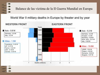 Balance de las víctima de la II Guerra Mundial en Europa
 