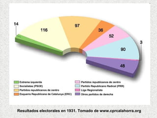 Resultados electorales en 1931. Tomado de www.cprcalahorra.org   