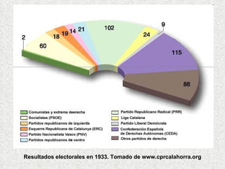 Resultados electorales en 1933. Tomado de www.cprcalahorra.org 