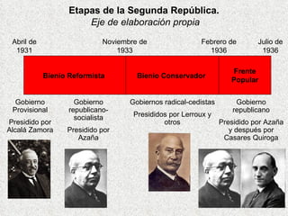 Abril de 1931 Noviembre de 1933 Febrero de 1936 Julio de 1936 Gobierno Provisional Presidido por Alcalá Zamora Bienio Reformista Bienio Conservador Frente Popular Gobierno republicano-socialista Presidido por Azaña Gobiernos radical-cedistas Presididos por Lerroux y otros Gobierno republicano Presidido por Azaña y después por Casares Quiroga Etapas de la Segunda República. Eje de elaboración propia 