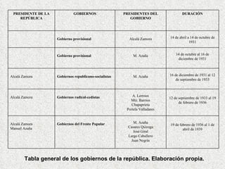 Tabla general de los gobiernos de la república. Elaboración propia. 19 de febrero de 1936 al 1 de abril de 1939 M. Azaña Casares Quiroga José Giral Largo Caballero Juan Negrín Gobiernos del Frente Popular  Alcalá Zamora Manuel Azaña 12 de septiembre de 1933 al 19 de febrero de 1936 A. Lerroux Mtz. Barrios Chapaprieta Portela Valladares Gobiernos radical-cedistas  Alcalá Zamora 16 de diciembre de 1931 al 12 de septiembre de 1933 M. Azaña Gobiernos republicano-socialistas Alcalá Zamora 14 de octubre al 16 de diciembre de 1931 M. Azaña Gobierno provisional 14 de abril a 14 de octubre de 1931 Alcalá Zamora Gobierno provisional DURACIÓN PRESIDENTES DEL GOBIERNO GOBIERNOS PRESIDENTE DE LA REPÚBLICA 