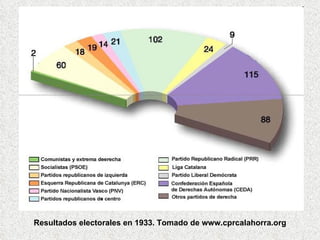 Resultados electorales en 1933. Tomado de www.cprcalahorra.org 