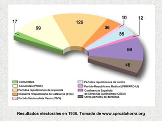 Resultados electorales en 1936. Tomado de www.cprcalahorra.org 