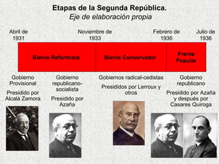 Abril de 1931 Noviembre de 1933 Febrero de 1936 Julio de 1936 Gobierno Provisional Presidido por Alcalá Zamora Bienio Reformista Bienio Conservador Frente Popular Gobierno republicano-socialista Presidido por Azaña Gobiernos radical-cedistas Presididos por Lerroux y otros Gobierno republicano Presidido por Azaña y después por Casares Quiroga Etapas de la Segunda República. Eje de elaboración propia 
