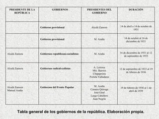 Tabla general de los gobiernos de la república. Elaboración propia. PRESIDENTE DE LA REPÚBLICA GOBIERNOS PRESIDENTES DEL GOBIERNO DURACIÓN Gobierno provisional Alcalá Zamora 14 de abril a 14 de octubre de 1931 Gobierno provisional M. Azaña 14 de octubre al 16 de diciembre de 1931 Alcalá Zamora Gobiernos republicano-socialistas M. Azaña 16 de diciembre de 1931 al 12 de septiembre de 1933 Alcalá Zamora Gobiernos radical-cedistas  A. Lerroux Mtz. Barrios Chapaprieta Portela Valladares 12 de septiembre de 1933 al 19 de febrero de 1936 Alcalá Zamora Manuel Azaña Gobiernos del Frente Popular  M. Azaña Casares Quiroga José Giral Largo Caballero Juan Negrín 19 de febrero de 1936 al 1 de abril de 1939 