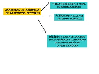 TERRATENIENTES, A CAUSA
                             DE REFORMA AGRARIA
OPOSICIÓN AL GOBIERNO
DE DISTINTOS SECTORES
                             PATRONOS, A CAUSA DE
                               REFORMAS LABORALES




                        IGLESIA, A CAUSA DEL LAICISMO
                        EN LA ENSEÑANZA Y EL ABANDONO
                             DE LA FINANCIACIÓN DE
                               LA IGLESIA CATÓLICA
 