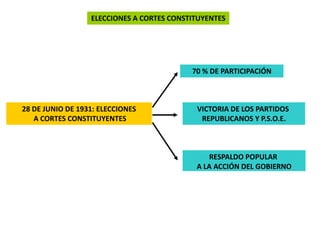 ELECCIONES A CORTES CONSTITUYENTES




                                           70 % DE PARTICIPACIÓN



28 DE JUNIO DE 1931: ELECCIONES             VICTORIA DE LOS PARTIDOS
   A CORTES CONSTITUYENTES                   REPUBLICANOS Y P.S.O.E.



                                               RESPALDO POPULAR
                                            A LA ACCIÓN DEL GOBIERNO
 