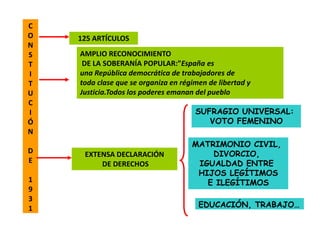 C
O   125 ARTÍCULOS
N
S   AMPLIO RECONOCIMIENTO
T    DE LA SOBERANÍA POPULAR:”España es
I   una República democrática de trabajadores de
T   toda clase que se organiza en régimen de libertad y
U   Justicia.Todos los poderes emanan del pueblo
C
I                                     SUFRAGIO UNIVERSAL:
Ó                                        VOTO FEMENINO
N
                                     MATRIMONIO CIVIL,
D    EXTENSA DECLARACIÓN                 DIVORCIO,
E        DE DERECHOS                  IGUALDAD ENTRE
                                      HIJOS LEGÍTIMOS
1                                       E ILEGÍTIMOS
9
3
1                                      EDUCACIÓN, TRABAJO…
 