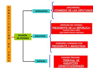 C                                       UNICAMERAL:
O                LEGISLATIVO    CONGRESO DE LOS DIPUTADOS
N
S
T
I
T                                   JEFATURA DEL ESTADO:
U                              PRESIDENTE DE LA REPÚBLICA;
C                                      ELEGIDO CADA 6 AÑOS
I                                   CON COMPETENCIAS LIMITADAS
Ó    DIVISIÓN    EJECUTIVO
N   DE PODERES

D                                 GOBIERNO, FORMADO POR
E                              PRESIDENTE Y MINISTROS.

1
9
3                                    MÁXIMO ÓRGANO:
1                 JUDICIAL            TRIBUNAL DE
                                      GARANTÍAS
                                   CONSTITUCIONALES
 