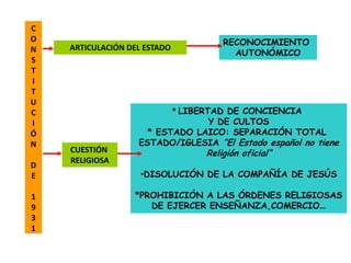 C
O                                    RECONOCIMIENTO
N   ARTICULACIÓN DEL ESTADO
                                       AUTONÓMICO
S
T
I
T
U
C                         * LIBERTAD DE CONCIENCIA
I                                 Y DE CULTOS
Ó                    * ESTADO LAICO: SEPARACIÓN TOTAL
N                  ESTADO/IGLESIA “El Estado español no tiene
    CUESTIÓN                     Religión oficial”
    RELIGIOSA
D
E                   •DISOLUCIÓN DE LA COMPAÑÍA DE JESÚS

1                 *PROHIBICIÓN A LAS ÓRDENES RELIGIOSAS
9                    DE EJERCER ENSEÑANZA,COMERCIO…
3
1
 