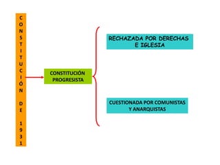 C
O
N
S                  RECHAZADA POR DERECHAS
T                         E IGLESIA
I
T
U
C   CONSTITUCIÓN
I    PROGRESISTA
Ó
N

D                  CUESTIONADA POR COMUNISTAS
E                         Y ANARQUISTAS

1
9
3
1
 