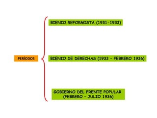 BIENIO REFORMISTA (1931-1933)




PERÍODOS   BIENIO DE DERECHAS (1933 – FEBRERO 1936)




            GOBIERNO DEL FRENTE POPULAR
                (FEBRERO – JULIO 1936)
 