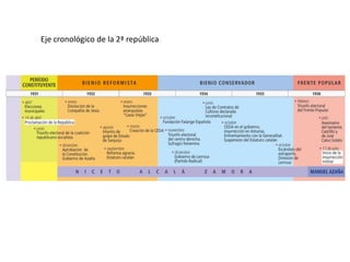 Eje cronológico de la 2ª república
 