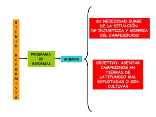 B                           SU NECESIDAD SURGE
I                             DE LA SITUACIÓN
E                         DE INJUSTICIA Y MISERIA
N                             DEL CAMPESINADO
I
O

R   PROGRAMA
E       DE      AGRARIA
F    REFORMAS              OBJETIVO: ASENTAR
O                            CAMPESINOS EN
R                              TIERRAS DE
M                           LATIFUNDIO MAL
I                          EXPLOTADAS O SIN
S                               CULTIVAR
T
A
 