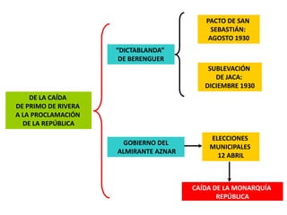 PACTO DE SAN
                                            SEBASTIÁN:
                                           AGOSTO 1930
                     “DICTABLANDA”
                      DE BERENGUER
                                           SUBLEVACIÓN
                                             DE JACA:
                                          DICIEMBRE 1930
    DE LA CAÍDA
DE PRIMO DE RIVERA
A LA PROCLAMACIÓN
  DE LA REPÚBLICA

                                           ELECCIONES
                      GOBIERNO DEL
                                           MUNICIPALES
                     ALMIRANTE AZNAR
                                             12 ABRIL



                                       CAÍDA DE LA MONARQUÍA
                                              REPÚBLICA
 