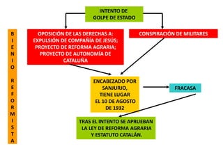 INTENTO DE
                         GOLPE DE ESTADO

B     OPOSICIÓN DE LAS DERECHAS A:           CONSPIRACIÓN DE MILITARES
I   EXPULSIÓN DE COMPAÑÍA DE JESÚS;
E    PROYECTO DE REFORMA AGRARIA;
N      PROYECTO DE AUTONOMÍA DE
I              CATALUÑA
O

R                         ENCABEZADO POR
E                             SANJURJO,                  FRACASA
F                            TIENE LUGAR
O                          EL 10 DE AGOSTO
R                               DE 1932
M
I                   TRAS EL INTENTO SE APRUEBAN
S                    LA LEY DE REFORMA AGRARIA
T                        Y ESTATUTO CATALÁN.
A
 