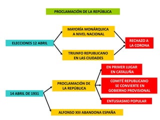 PROCLAMACIÓN DE LA REPÚBLICA



                             MAYORÍA MONÁRQUICA
                               A NIVEL NACIONAL
                                                             RECHAZO A
 ELECCIONES 12 ABRIL
                                                             LA CORONA
                             TRIUNFO REPUBLICANO
                                EN LAS CIUDADES

                                                EN PRIMER LUGAR
                                                  EN CATALUÑA

                                                    COMITÉ REPUBLICANO
                        PROCLAMACIÓN DE
                                                      SE CONVIERTE EN
                          LA REPÚBLICA
                                                   GOBIERNO PROVISIONAL
14 ABRIL DE 1931
                                                ENTUSIASMO POPULAR

                         ALFONSO XIII ABANDONA ESPAÑA
 