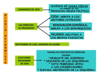 SUCESOS DE CASAS VIEJAS
                                            EN FEBRERO DE 1933
      COMIENZOS DE 1933
                                 PROVOCAN CRISIS POLÍTICA
B
I
                                 CEDA: AGRUPA A LOS
E                                SECTORES CATÓLICOS
N     LAS DERECHAS                 RENOVACIÓN ESPAÑOLA:
I     SE ORGANIZAN               AGRUPA A LOS MONÁRQUICOS
O

R                                FALANGE: AGLUTINA A
E                                LOS GRUPOS FASCISTAS
F
O   SEPTIEMBRE DE 1933: DIMISIÓN DE AZAÑA
R
M
                              GANAN LOS PARTIDOS DE DERECHAS
I
                                         CAUSAS:
S     ELECCIONES               * DESGASTE DEL GOBIERNO
T     NOVIEMBRE            * DESUNIÓN DE LAS IZQUIERDAS
A       DE 1933                 * VOTO FEMENINO APOYA
                                  A LOS CONSERVADORES
                      * ELEVADA ABSTENCIÓN DE LA IZQUIERDA
 