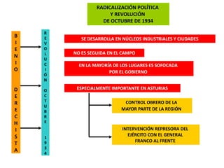 RADICALIZACIÓN POLÍTICA
                      Y REVOLUCIÓN
                   DE OCTUBRE DE 1934

    R
B   E      SE DESARROLLA EN NÚCLEOS INDUSTRIALES Y CIUDADES
I   V
E   O
    L   NO ES SEGUIDA EN EL CAMPO
N
    U
I   C     EN LA MAYORÍA DE LOS LUGARES ES SOFOCADA
O   I
                      POR EL GOBIERNO
    Ó
    N

D   O    ESPECIALMENTE IMPORTANTE EN ASTURIAS
E   C
    T                       CONTROL OBRERO DE LA
R
    U
E   B
                           MAYOR PARTE DE LA REGIÓN
C   R
H   E
I                          INTERVENCIÓN REPRESORA DEL
S                            EJÉRCITO CON EL GENERAL
    1
                                FRANCO AL FRENTE
T   9
    3
A
    4
 