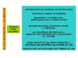 B                 CONTINUACIÓN DEL PROGRAMA DE RECTIFICACIÓN
I
E                        CONTINUOS CAMBIOS DE GOBIERNO
N
I                          DECISIONES Y ACCIONES POCO
                        RESPETUOSAS CON LA CONSTITUCIÓN
O

                      SECTORES MILITARES CONSPIRAN CONTRA
    SEGUNDA
D                                  LA REPÚBLICA
E     ETAPA
R   DEL BIENIO          LAS IZQUIERDAS REIVINDICAN LA
E                  AMNISTÍA PARA DETENIDOS DE LA REVOLUCIÓN
C                                 DE OCTUBRE
H
I                   CRISIS DEFINITIVA DEL BIENIO DERECHISTA:
S                  ESCÁNDALO DEL ESTRAPERLO EN OCTUBRE DE 1935
T
A                CONVOCATORIA DE ELECCIONES PARA FEBRERO DE 1936
 