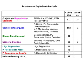 Resultados en Capitales de Provincia

                                                                 Concej Alcald
                                                                  ales    es
Conjunción Republicano -         PR Radical, P.S.O.E., PRD
                                                                  937     38
Socialista                       Federal y otros
                                 P. Liberal, PL Conservador,
                                 Lib.romanonistas,
Coalición Monárquica                                              552     9
                                 U.N.Monárquica, agrarios,
                                 Tradicionalistas, Jaimistas
                                 Constitucionales, PL
Bloque Constitucional                                             64
                                 Reformista, Centro Constituc.
                                 Esquerra Republicana, Unió
Esquerra Catalana                                                 60      3
                                 Socialista de Cat.
Lliga Regionalista               Lliga Regionalista               27
P. Nacionalista Vasco            P. Nacionalista Vasco            18
P. Comunista de España           P. Comunista de España            1
Independientes y otros                                            32
 