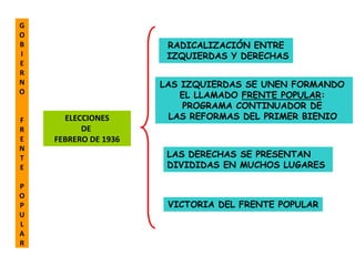 G
O
B                      RADICALIZACIÓN ENTRE
I                      IZQUIERDAS Y DERECHAS
E
R
N                     LAS IZQUIERDAS SE UNEN FORMANDO
O                         EL LLAMADO FRENTE POPULAR:
                           PROGRAMA CONTINUADOR DE
F     ELECCIONES        LAS REFORMAS DEL PRIMER BIENIO
R         DE
E   FEBRERO DE 1936
N
T                      LAS DERECHAS SE PRESENTAN
E                      DIVIDIDAS EN MUCHOS LUGARES

P
O
P                      VICTORIA DEL FRENTE POPULAR
U
L
A
R
 