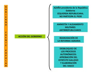 G                         AZAÑA presidente de la República
O
                                    Gobierna
B
I                            IZQUIERDA REPUBLICANA;
E                              NO PARTICiPA EL PSOE
R
N
O                            AMNISTÍA Y ALEJAMIENTO
                                   MILITARES
                              ANTIRREPUBLICANOS
F
R
E
    ACCIÓN DEL GOBIERNO
                               REANUDACIÓN DE
N                            LA REFORMA AGRARIA
T
E
                               DESBLOQUEO DE
P
                                 LOS PROCESOS
O
P
                                AUTONÓMICOS:
U                              APROBACIÓN DEL
L                             ESTATUTO GALLEGO
A                               Y ELABORACIÓN
R                                  DEL VASCO
 