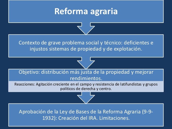 Resultado de imagen para LA REFORMA AGRARIA MAPA CONCEPTUAL