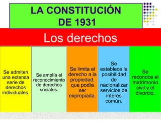 LA CONSTITUCIÓN
                 DE 1931
                 Los derechos
                                                Se
                              Se limita el establece la
 Se admiten                                                  Se
                             derecho a la posibilidad
una extensa Se amplía el                                reconoce el
              reconocimiento propiedad,         de
   serie de     de derechos                             matrimonio
  derechos                    que podía nacionalizar
                 sociales.                                civil y el
individuales.                     ser      servicios de
                                                          divorcio.
                             expropiada.     interés
                                             común.
 