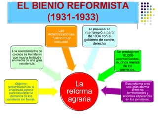 EL BIENIO REFORMISTA
              (1931-1933)
                                                 El proceso se
                                   Las
                                              interrumpió a partir
                            indemnizaciones
                                                de 1934 con el
                               fueron muy
                                              gobierno de centro-
                                costosas.
                                                    derecha.

    Los asentamientos de                                             Se produjeron
    colonos se tramitaron                                               10.000
     con mucha lentitud y
    en medio de una gran                                             asentamientos,
         resistencia.                                                muchos menos
                                                                         de los
                                                                       previstos.


      Objetivo:
 redistribución de la
                                         La                               Esta reforma creó
                                                                           una gran alarma
  propiedad agraria
  para satisfacer la
   demanda de los
                                      reforma                                   entre los
                                                                            terratenientes y
                                                                         enormes esperanzas
jornaleros sin tierras.                agraria                             en los jornaleros.
 