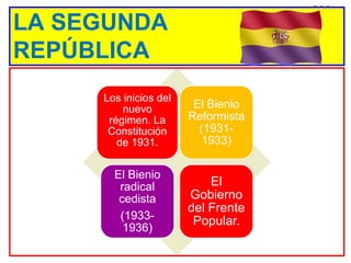 LA SEGUNDA
REPÚBLICA
     Los inicios del
         nuevo          El Bienio
      régimen. La      Reformista
      Constitución       (1931-
        de 1931.          1933)

       El Bienio
        radical            El
        cedista        Gobierno
                       del Frente
        (1933-          Popular.
         1936)
 