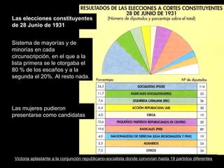 Las elecciones constituyentes
de 28 Junio de 1931
Las mujeres pudieron
presentarse como candidatas
Sistema de mayorías y de
minorías en cada
circunscripción, en el que a la
lista primera se le otorgaba el
80 % de los escaños y a la
segunda el 20%. Al resto nada.
Victoria aplastante a la conjunción republicano-socialista donde convivían hasta 19 partidos diferentes
 